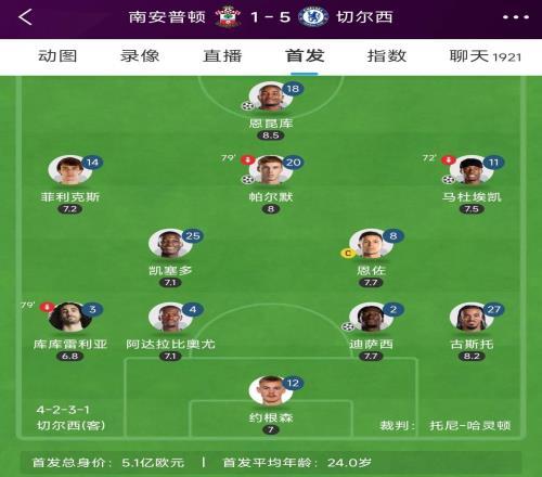 太厚实切尔西一周三赛换3套首发全胜，3套阵容都不超过24岁！