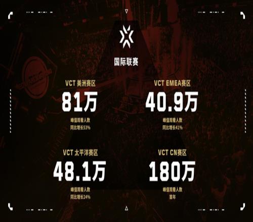 每支队伍能拿1200万无畏契约官方数据：队伍总分成达7840万美元
