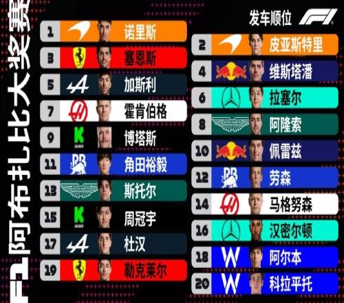 阿布扎比大奖赛发车顺位：迈凯伦包揽头排，勒克莱尔第19起步