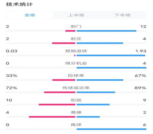 富勒姆11阿森纳全场数据：射门212，射正24，控球率33%67%