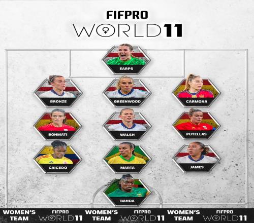 FIFPRO年度女足最佳11人：巴萨4人入选，5人来自英格兰，班达在列