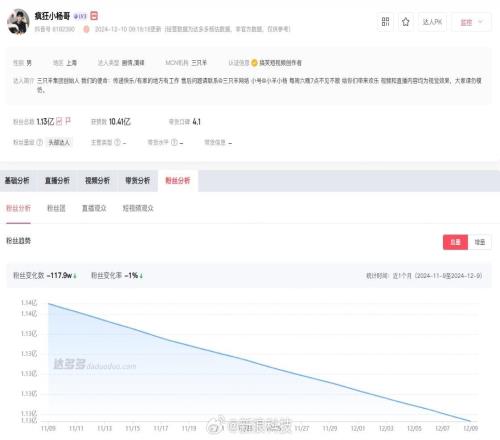 小杨哥今年掉粉近1000万所持51万元股权被冻结