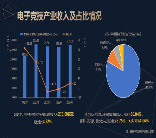 直播至上24年电竞产业披露：收入275.68亿元直播占比80.84%赛事仅占8.75%！