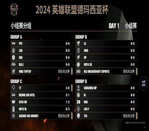 德杯小组赛C组今日赛果：TT全胜30出线，JDG21，Baolan队03全败