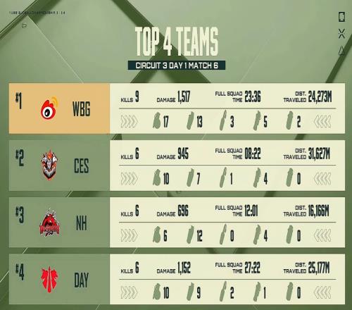 PGC今日赛果：WBG终局吃鸡总分冲至第三，NH第七，17第十二
