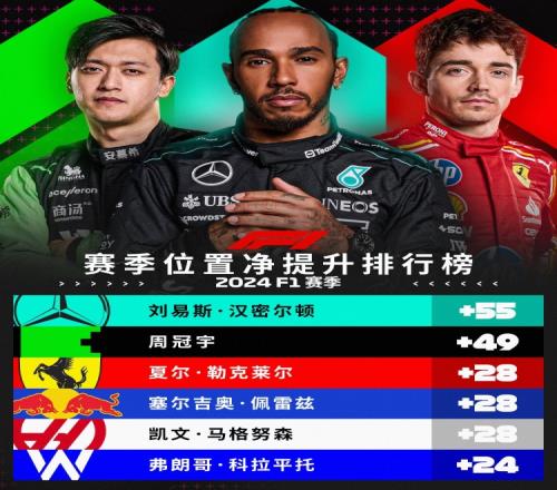 2024F1赛季位置净提升排行榜：周冠宇提升49位排名第二