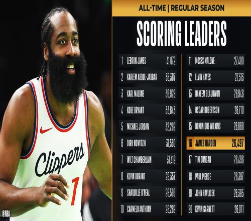 传奇仍在路上！哈登生涯总得分超越邓肯升至NBA历史第16位！
