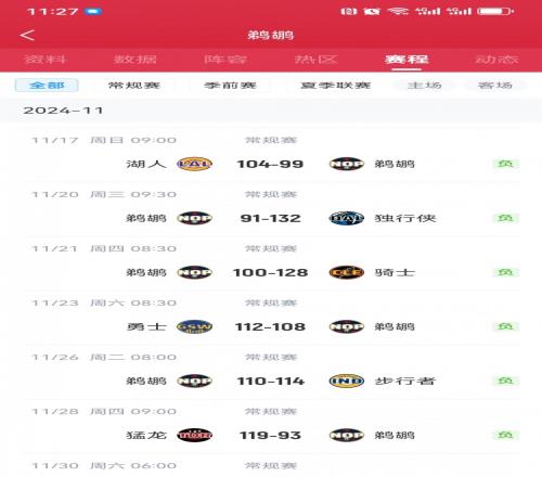 坠入深渊！鹈鹕近16场输15场上赛季第七如今西部倒数第一