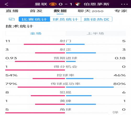 红魔一球落后，曼联vs伯恩茅斯半场数据：射门115，射正33