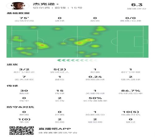杰克逊本场3射2正1中框2失良机11对抗5成功仅获6.3分全队最低