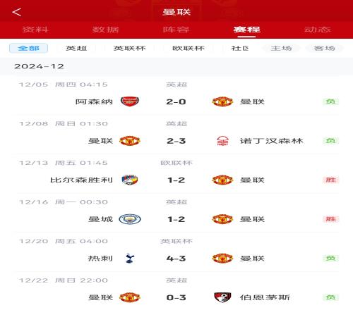 走在翻盘的道路上曼联连续6场先丢球01落后，2场逆转4场落败