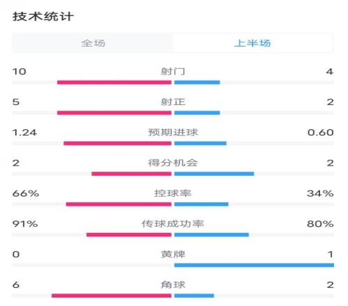 皇马31塞维利亚半场数据：射门104，射正52，控球率66%34%