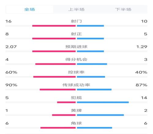 皇马42塞维利亚数据：射门1610，射正85，控球率59%41%