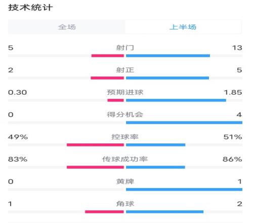 热刺13利物浦半场数据：射门513，射正25，进球机会04