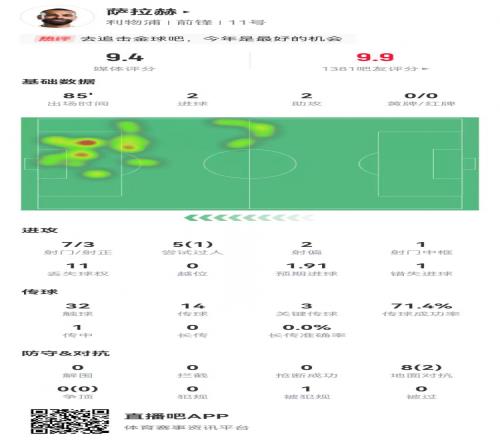萨拉赫本场2球2助攻+2造良机8射3正1中框1失良机获评9.4分