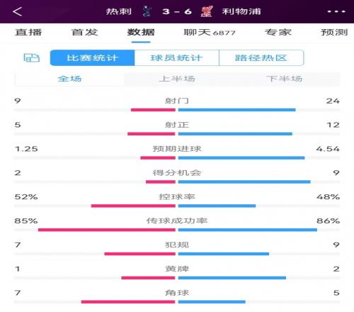热刺vs利物浦数据：控球相当，射门924、射正512、得分机会29