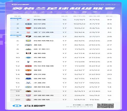 万万没想到传统big6当前排名：红军蓝军枪手前3，曼城第7曼联13