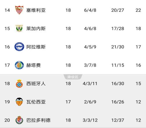 真要降级啊瓦伦西亚西甲17场仅胜2场，目前排名倒数第二