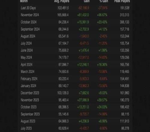 《使命召唤21黑色行动6》Steam在线人数骤降一月内流失超6万玩家