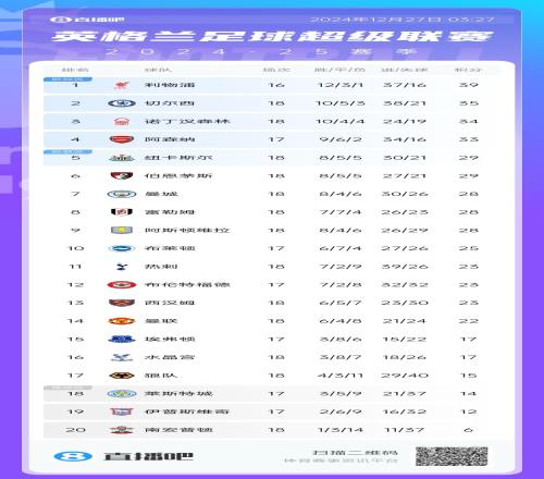 英超积分榜：切尔西多赛2场落后榜首红军4分，曼联5轮4负第14