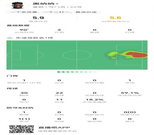 5.9分！奥纳纳2扑救、预期扑出0.01球11长传2成功1失误导致丢球