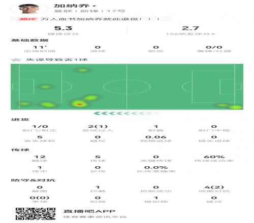 还有救吗加纳乔替补失误5.3分全队最低，换帅后已5次低于6.5分