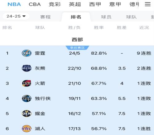 火箭输球跌至西部第三灰熊赢球反超升至西部第二！