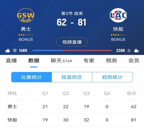 “勇三崩”！勇士第三节净负快船13分三节打完落后19分