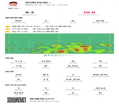 巴斯托尼本场1球+7对抗6成功0犯规+4造犯规获评8.3分全场最高