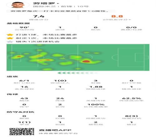 劳塔罗6射1正进1球+1失良机预期进球1.889对抗4成功获评7.4分