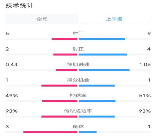 莱斯特城VS曼城半场数据：射门59，射正24，控球率49%51%