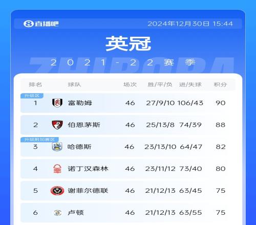 这哥仨真狠！2122赛季英冠升超三兄弟，正排名英超第2第6第8
