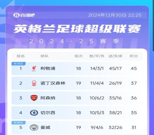 你觉得呢多赛落后14分！瓜帅：我们接受已经不可能赢下英超了