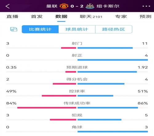 曼联vs纽卡半场数据：射门311、射正04、预期进球0.351.92