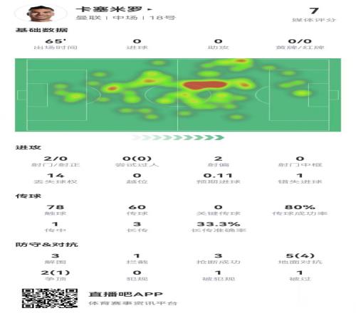 卡塞米罗本场数据：3解围3抢断7对抗6成功+1失良机获评7.0分