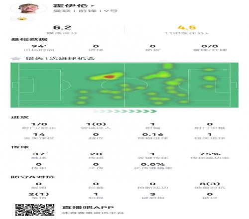 霍伊伦本场1射0正+1失良机+3造犯规10对抗4成功获评6.2分