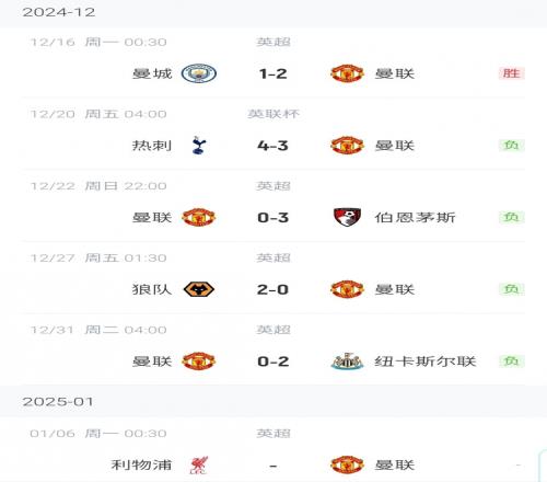 下轮双红会！曼联连续3场比赛0进球近4场狂丢11球