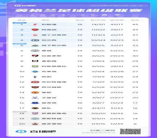 英超积分榜：利物浦半程冠军&少赛1场6分领跑，曼城第6，曼联第14