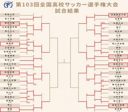 日本高中足球锦标赛8强：东福冈、前桥育英、流通经济大柏在列