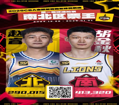 CBA全明星首周投票结果：胡金秋&赵睿分获南北区票王洛夫顿首发