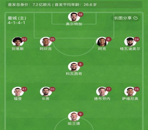 不变应万变！曼城本场首发未做调整，沿用上轮20战胜蓝狐阵容
