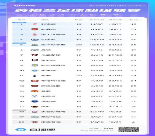 英超积分榜：纽卡5连胜追平切尔西，热刺近8轮1胜第11&多曼联2分