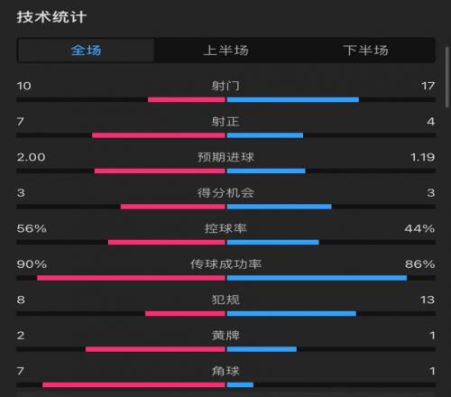 曼城41西汉姆全场数据：射门1017，射正74，角球71