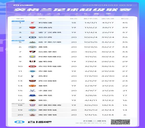 英超积分：切尔西4轮不胜+多赛2场距榜首9分曼城2连胜距前四2分