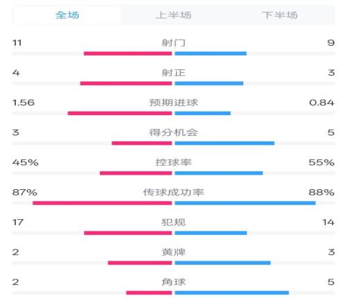 布莱顿11阿森纳数据：射门119，射正43，控球率45%55%