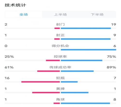 巴巴斯托04巴萨数据：射门219，射正19，控球率25%75%