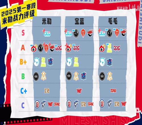 2025第一赛段米勒战力评级：BLG依旧大王！ALTESiG紧跟其后