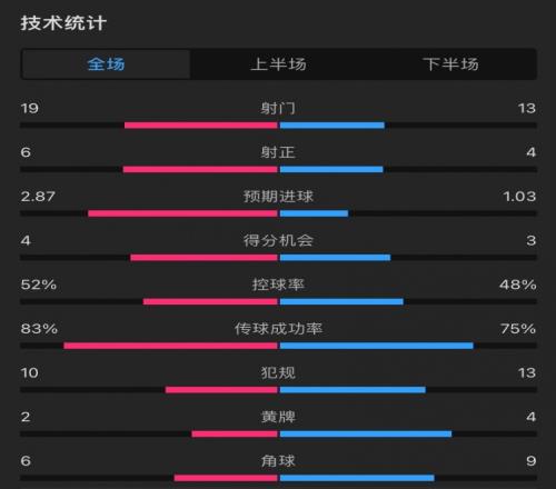 利物浦22曼联全场：射门1913，控球率55开，预期进球2.871.03