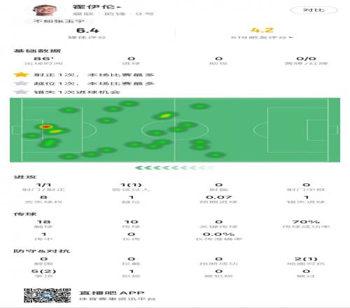 霍伊伦本场数据：1次射门，1次错失得分机会，1次过人，1次越位