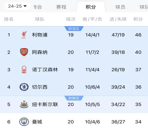 追上来了红军、枪手、车子刹车，曼城近11轮3胜距前四仅2分
